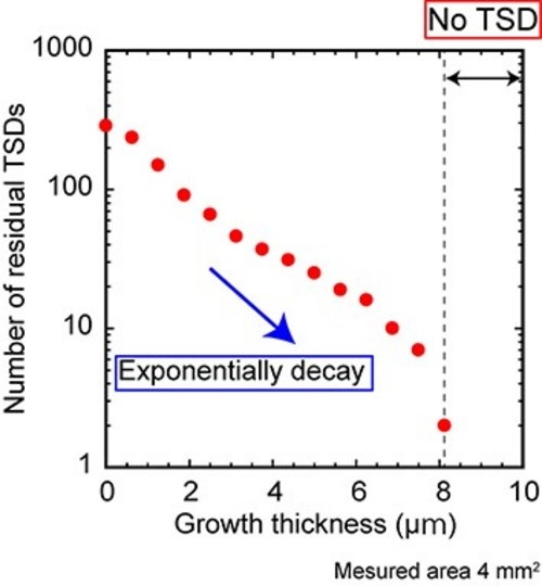 Evolution of threading screw dislocation conversion